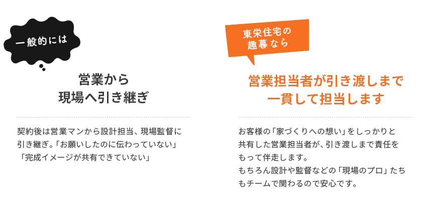 営業担当者が引き渡しまで一貫して担当します