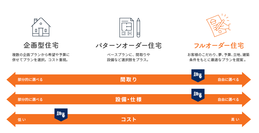 ブルーミングクラフトはフルオーダーの設計自由度を、企画型住宅の価格で実現しました。