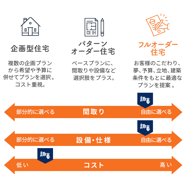 ブルーミングクラフトはフルオーダーの設計自由度を、企画型住宅の価格で実現しました。